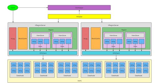 深入HBase存储模型 大数据中最具挑战的源码解析