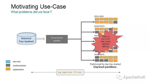 Apache Hudi 统一批处理和近实时分析的现代化数据湖存储层
