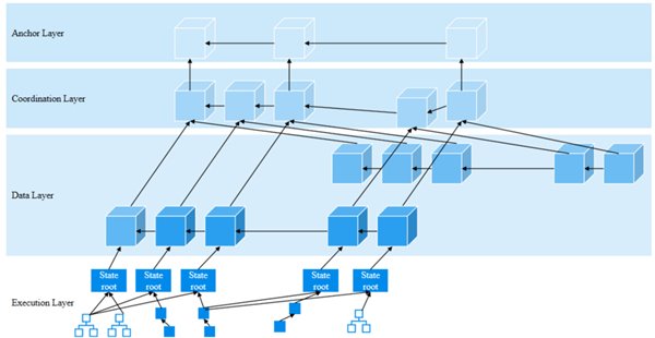 微云全息（HOLO）区块链状态分片技术 引领数据处理与存储服务的革新
