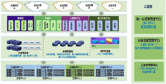 中国移动企业私有云 构筑数据基石，赋能大连接战略