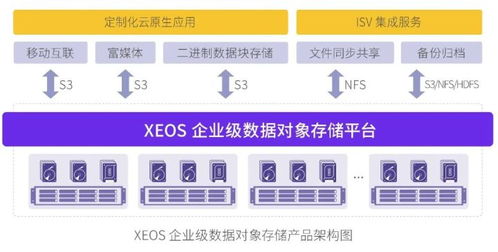 将FastDFS存储数据平滑迁移至XSKY对象存储的完整策略与实施方案