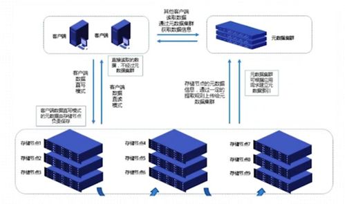 云计算导论 云存储技术及其关键要素