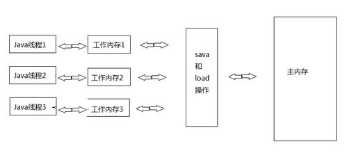 详解Java内存模型与并发编程通信及数据同步机制