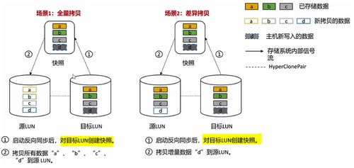 存储数据保护技术详解 hyperclone克隆与hypermirror卷镜像技术及其在数据处理和存储服务中的应用